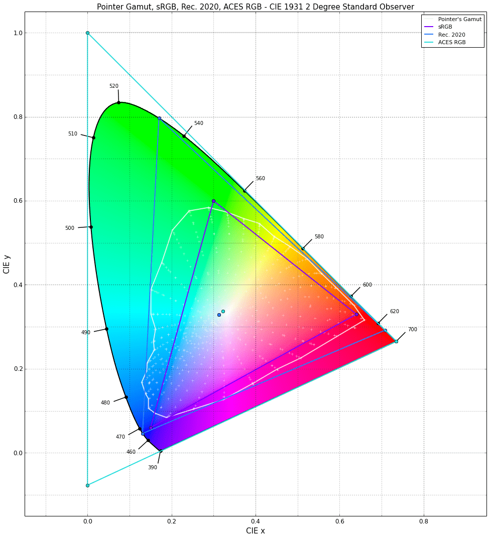 Gamut de Pointer, sRGB, Rec. 2020, ACES RGB - CIE 1931 2 Degree Standard Observer