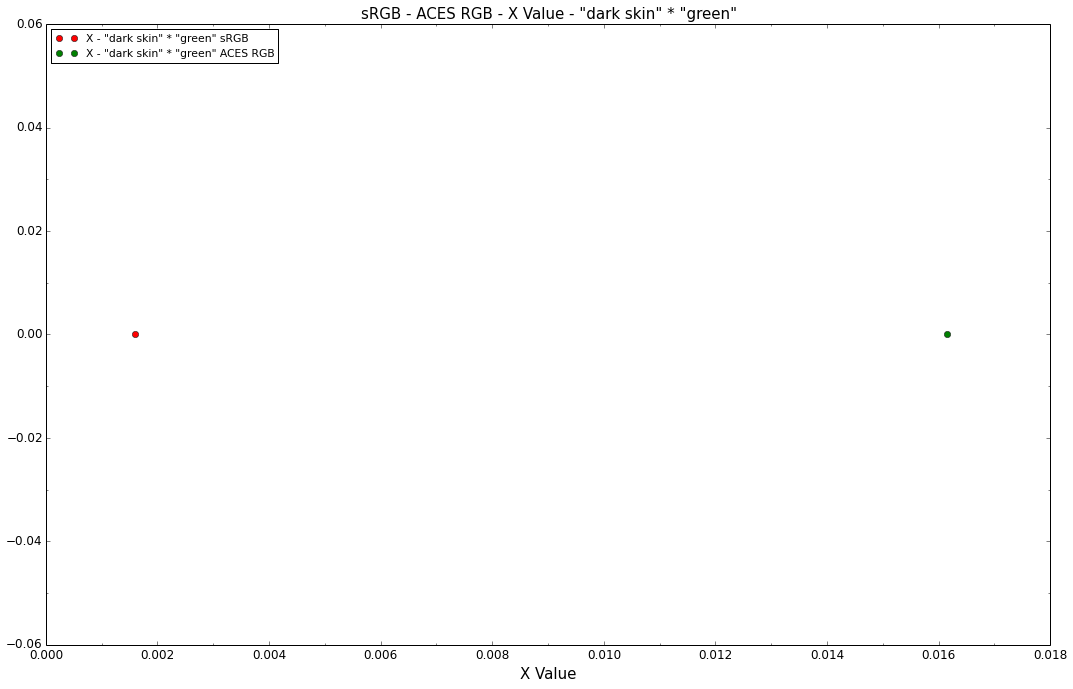 sRGB - ACES RGB - Valeur X étant dark skin multiplié par green