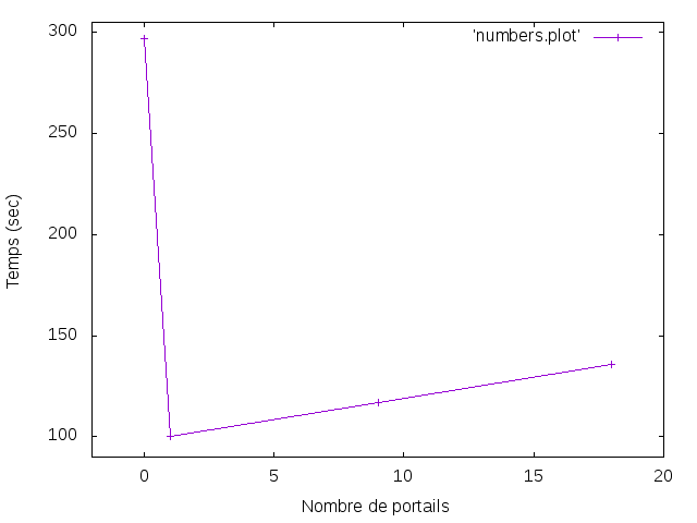 Guerilla note test portal temps de rendu graph plot