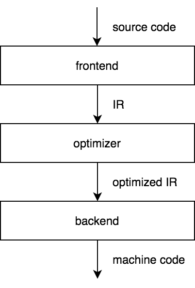 diagramme_trois_étapes_compilateur_statique