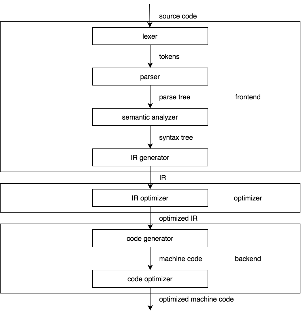 diagramme_trois_étapes_compilateur_statique_détails