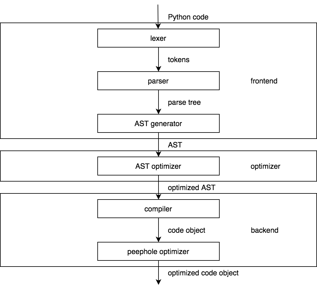 diagramme_compilateur_cpython